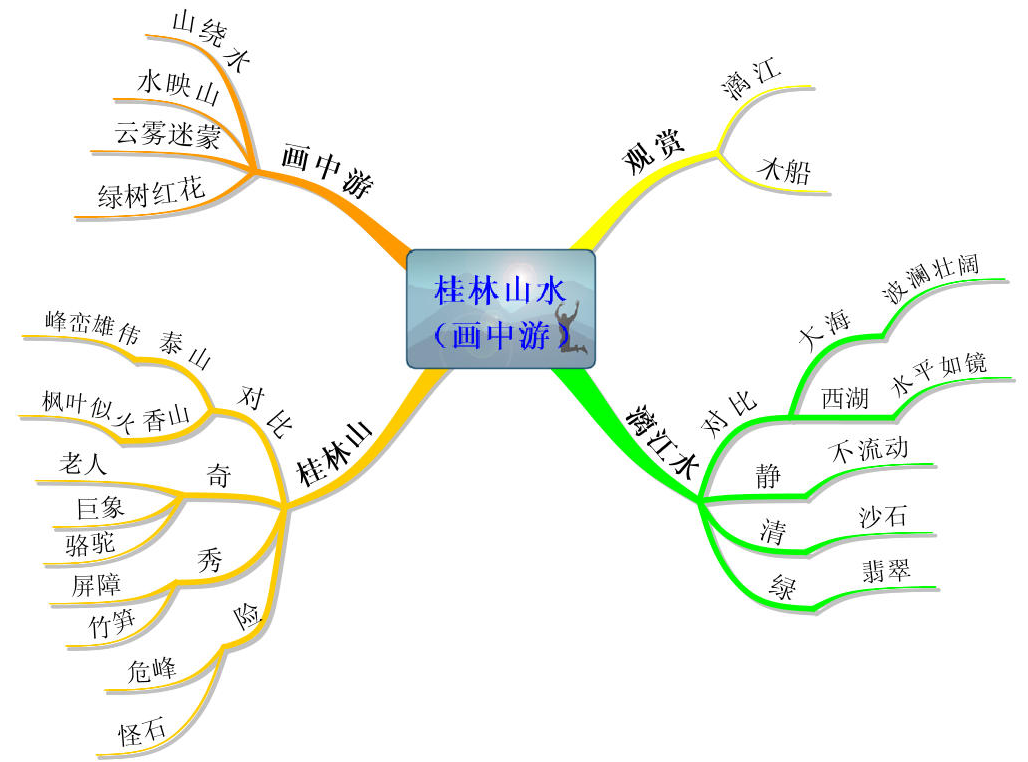 一天学会思维导图,把你的学习效率从30%提高到90%!